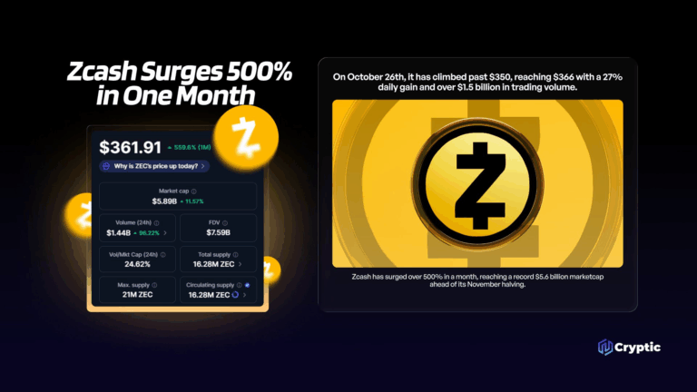 Zcash price increase privacy coin gains cryptocurrency market news Zcash investment update